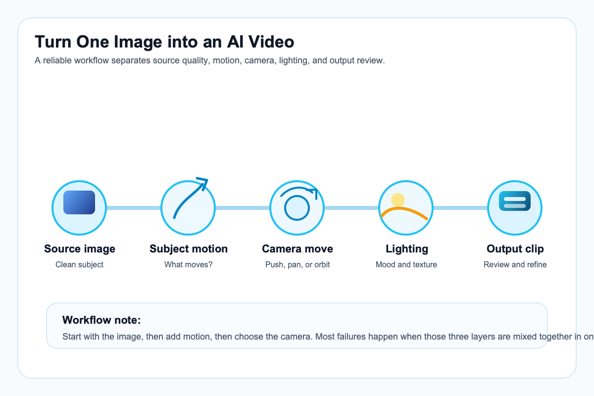 Step-by-step workflow for turning one image into an AI video.